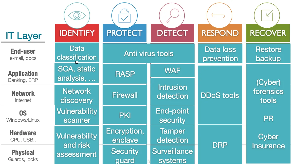 Categorize Cybersecurity tools and Information Security Tools