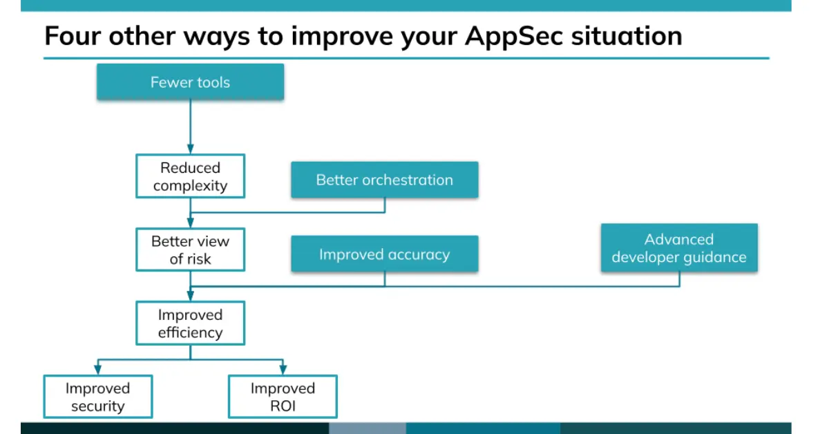 Four Other Ways to Improve your AppSec Situation