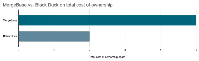 Cost of ownership