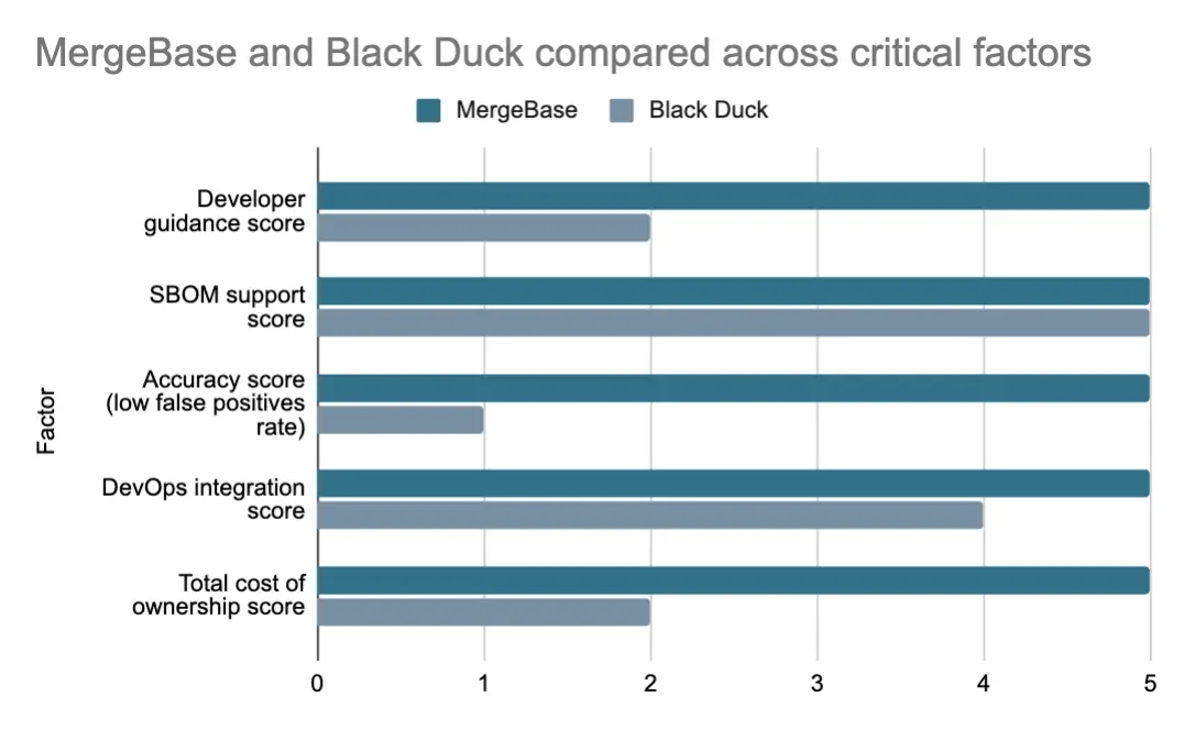 MergeBase vs Black Duck comparison