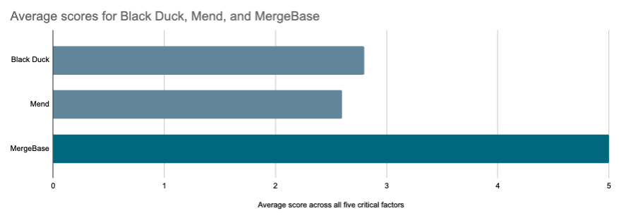 MergeBase vs Mend vs Black Duck average score