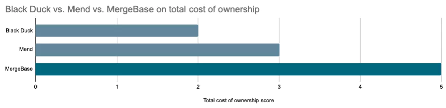 MergeBase vs Mend vs Black Duck cost of ownership