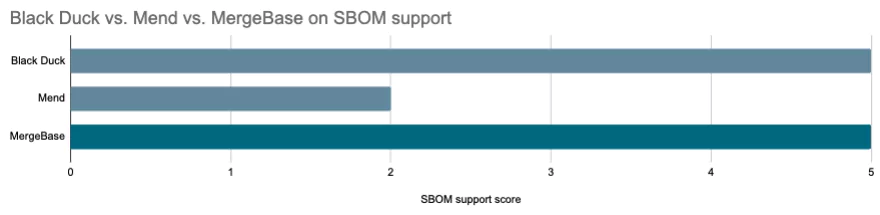 MergeBase vs Mend vs Black Duck SBOM support