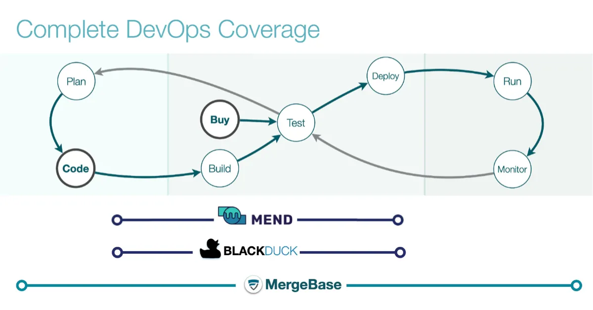 Black Duck vs. WhiteSource (now Mend) vs. MergeBase: What’s the Best Software Composition Analysis (SCA) Tool?