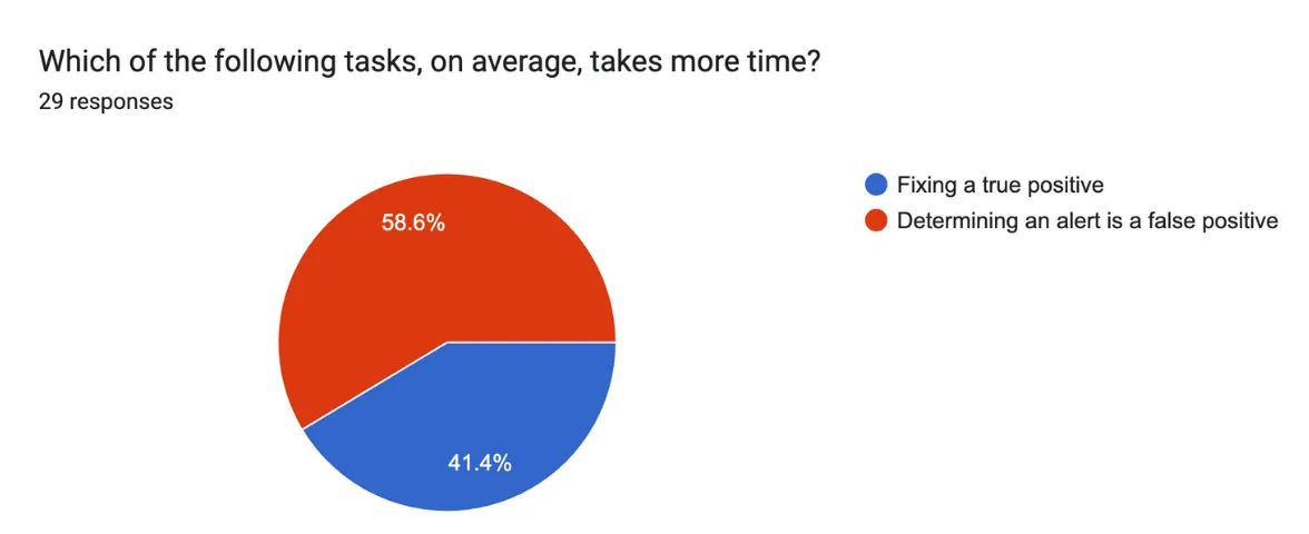 false positives take more time to resolve than true positives