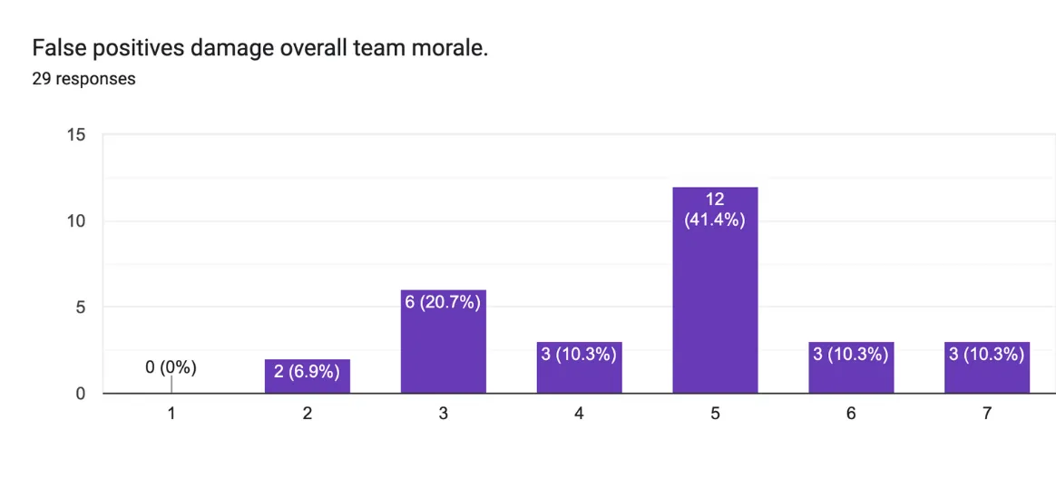 False Positives damage team morale