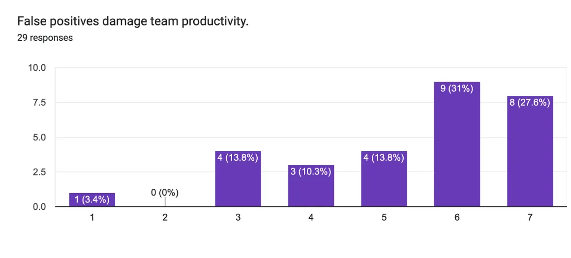 False Positives damage team productivity