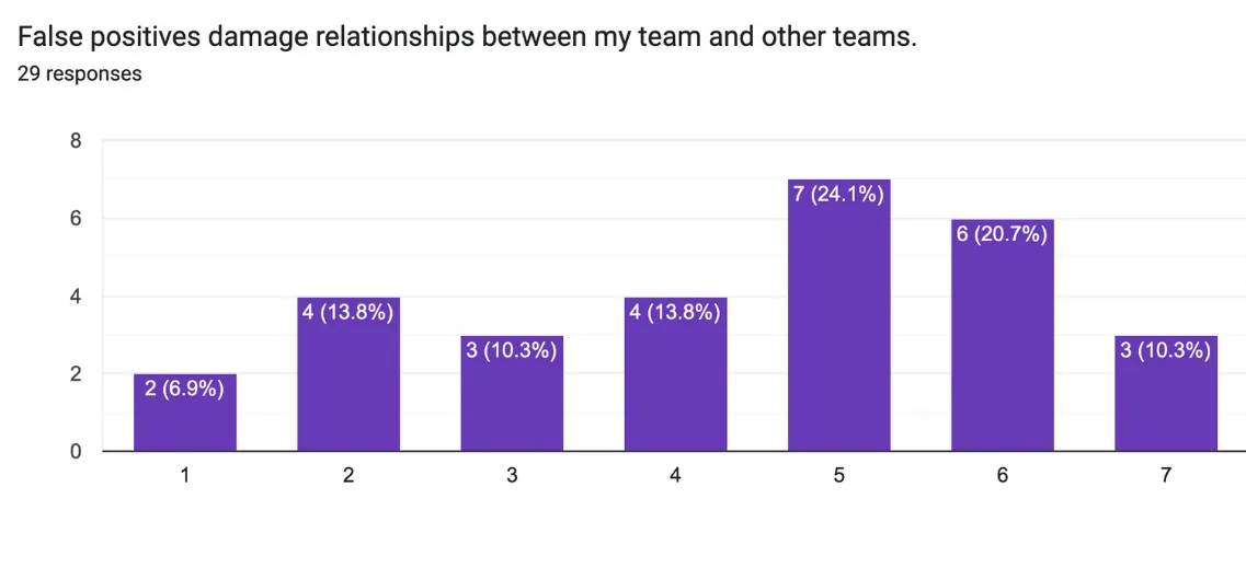 False Positives damage relationships between teams