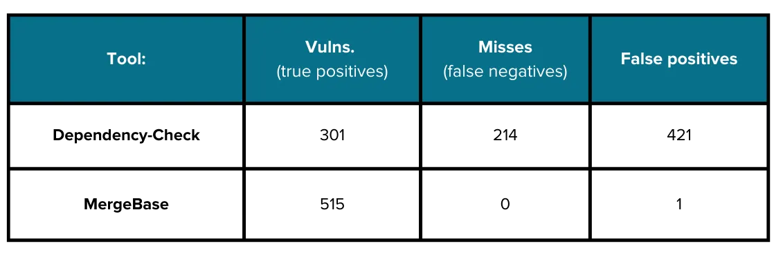 MergeBase catches more vulnerabilities while reducing false positives.