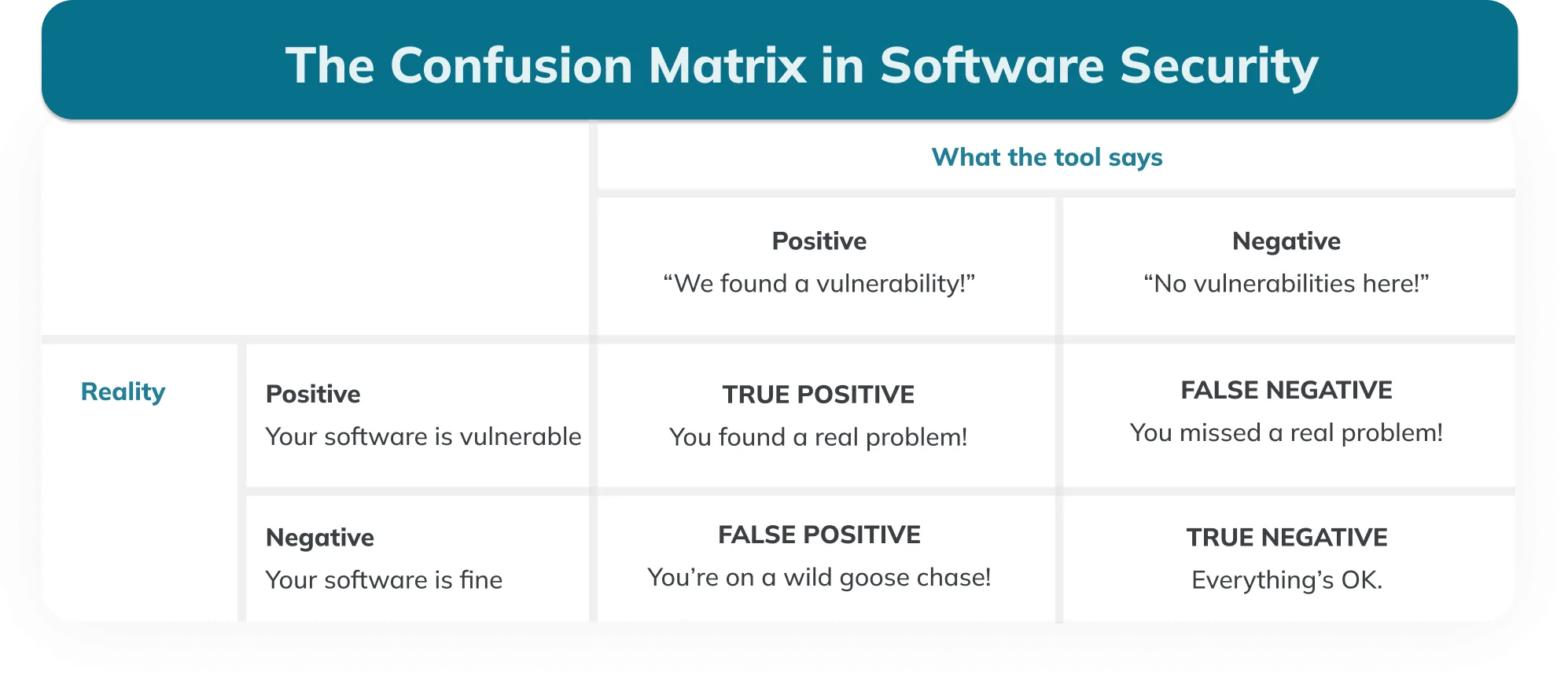 The Confusion Matrix in Software Security