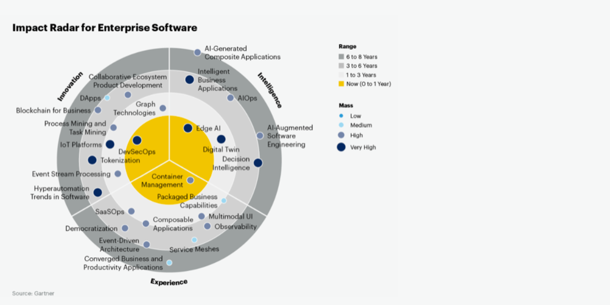 Gartner&rsquo;s Emerging Tech Impact Radar