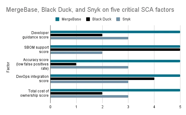 MergeBase, Black Duck, and Snyk on five critical SCA factors