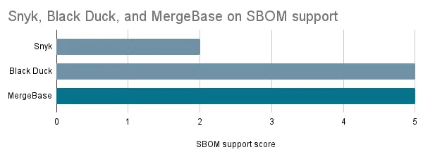 Snyk, Black Duck, and MergeBase on SBOM support