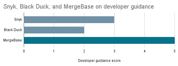 Snyk vs. Black Duck vs. MergeBase on developer guidance