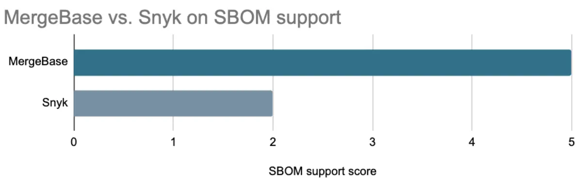 SBOM support