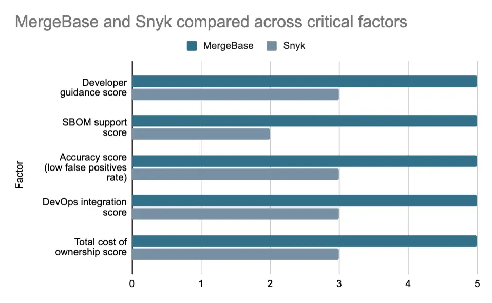 Snyk and MergeBase compared across critical factors