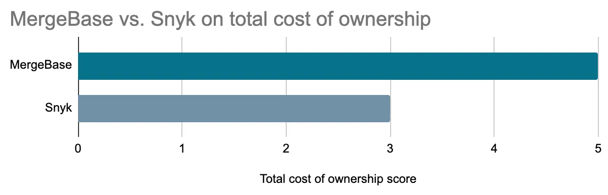 total cost of ownership