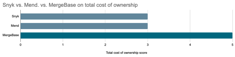 MergeBase vs Snyk vs Mend total cost of ownership