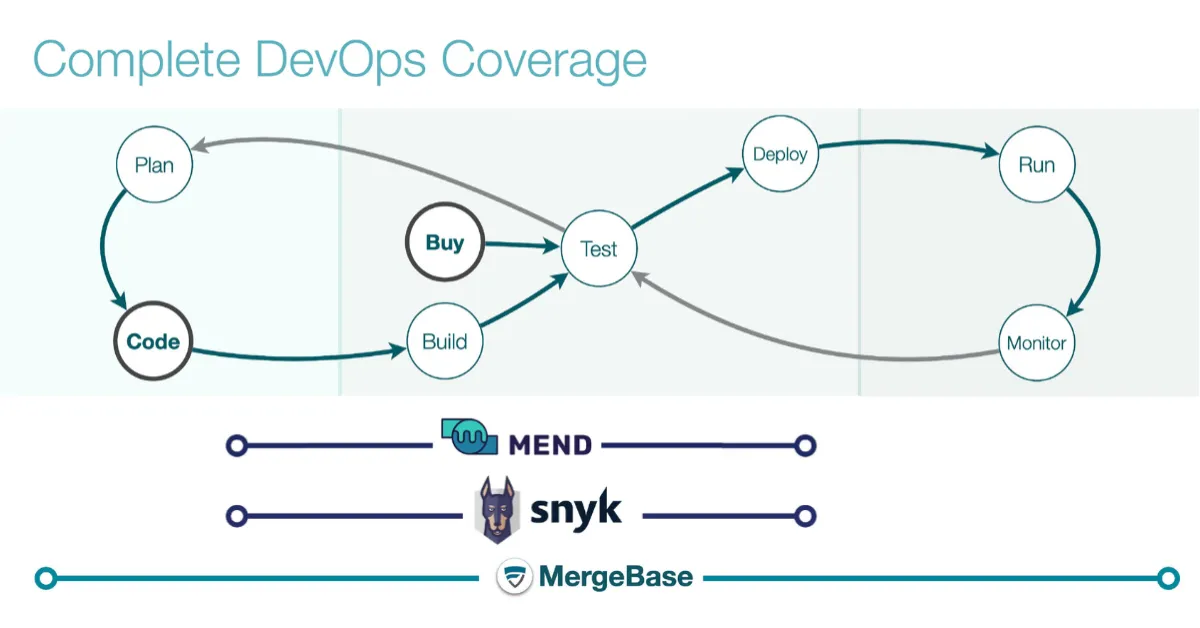 Snyk vs. WhiteSource (now Mend) vs.  MergeBase: What’s the Best Software Composition Analysis (SCA) Tool?