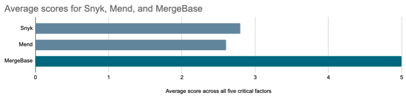 MergeBase vs Mend vs Snyk average scores