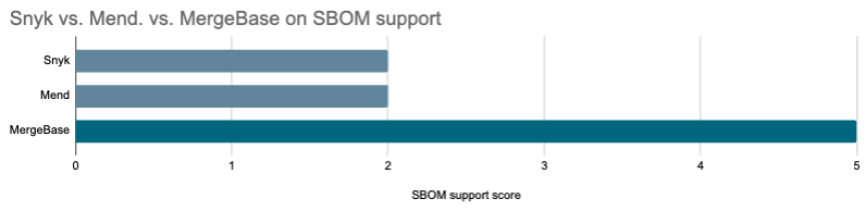 MergeBase vs Snyk vs Mend SBOM support