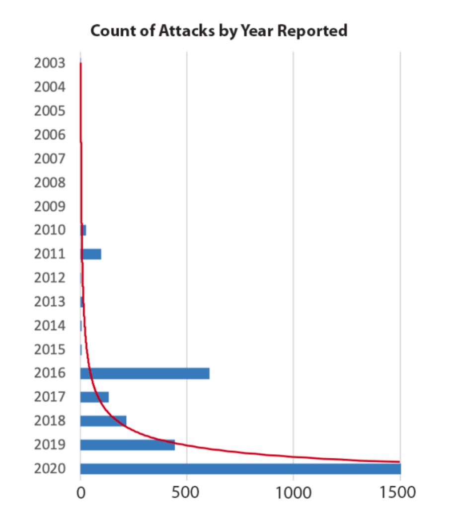 Count of Attacks by Year Reported