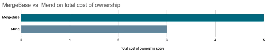 MergeBase vs Mend cost of ownership