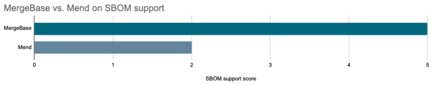 MergeBase vs Mend SBOM support