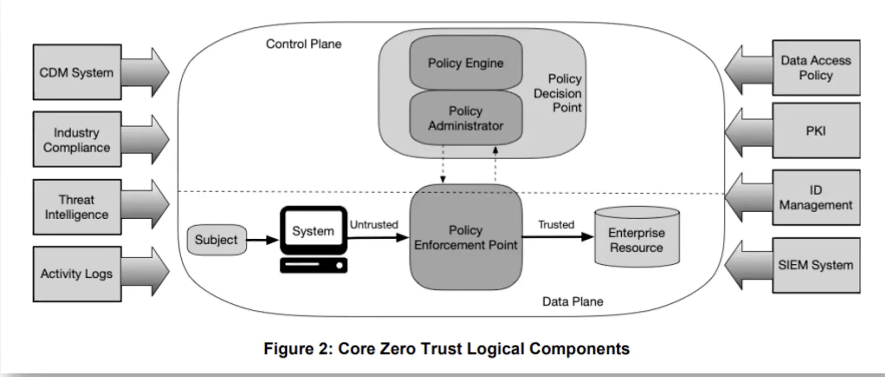 Core Zero Trust Logical Components