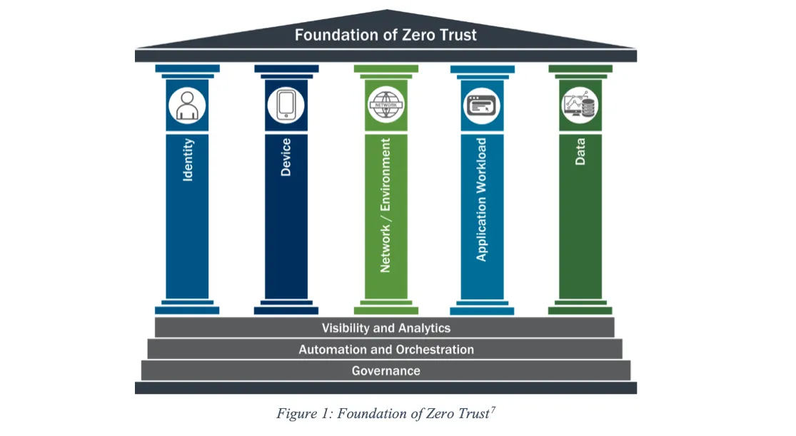 High-Level Zero Trust Maturity Model