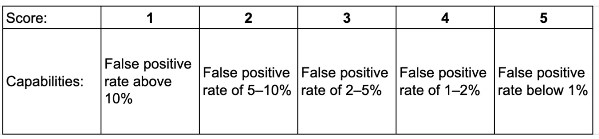 Low false positives output- score